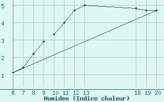 Courbe de l'humidex pour Varazdin