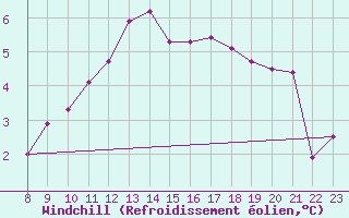 Courbe du refroidissement olien pour Lans-en-Vercors (38)