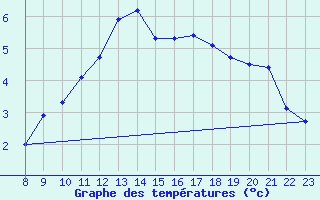 Courbe de tempratures pour Lans-en-Vercors (38)