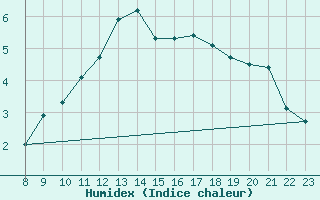 Courbe de l'humidex pour Lans-en-Vercors (38)