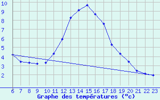 Courbe de tempratures pour Pertuis - Grand Cros (84)