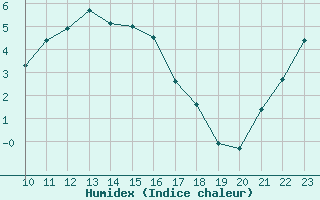 Courbe de l'humidex pour Leutkirch-Herlazhofen