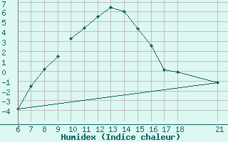 Courbe de l'humidex pour Kirsehir