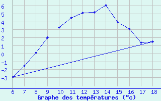 Courbe de tempratures pour Kirikkale