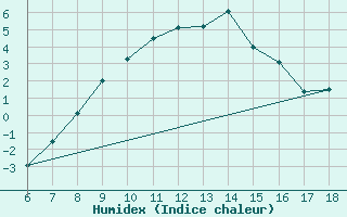 Courbe de l'humidex pour Kirikkale