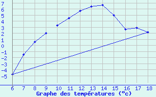 Courbe de tempratures pour Kirikkale