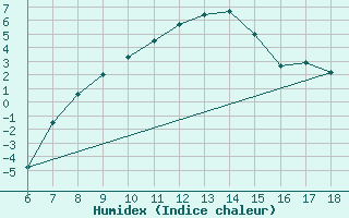 Courbe de l'humidex pour Kirikkale