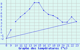 Courbe de tempratures pour Zermatt