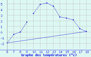 Courbe de tempratures pour Kirikkale