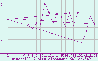 Courbe du refroidissement olien pour Colmar-Ouest (68)