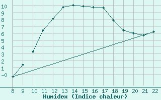 Courbe de l'humidex pour Lans-en-Vercors (38)