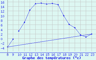 Courbe de tempratures pour Dommartin (25)