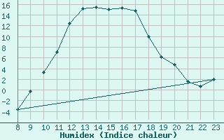 Courbe de l'humidex pour Dommartin (25)