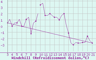 Courbe du refroidissement olien pour Paderborn / Lippstadt