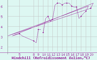 Courbe du refroidissement olien pour Alderney / Channel Island