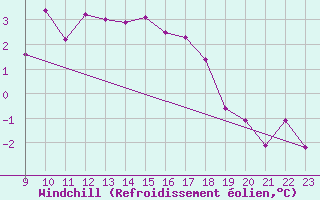 Courbe du refroidissement olien pour Suomussalmi Pesio