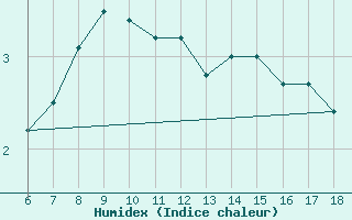 Courbe de l'humidex pour Gaziantep