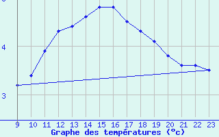 Courbe de tempratures pour Priay (01)