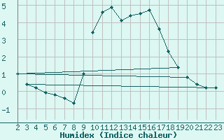 Courbe de l'humidex pour Saint-Haon (43)