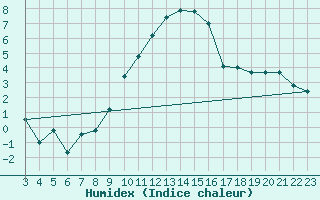 Courbe de l'humidex pour Cevio (Sw)