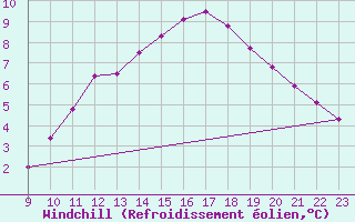 Courbe du refroidissement olien pour Colmar-Ouest (68)