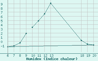 Courbe de l'humidex pour Varazdin