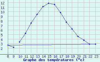 Courbe de tempratures pour Saint-Martial-de-Vitaterne (17)