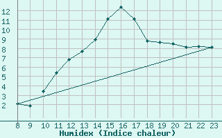 Courbe de l'humidex pour Vendme (41)