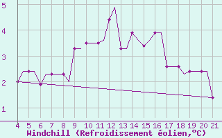 Courbe du refroidissement olien pour Mytilini Airport