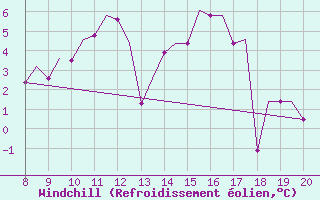 Courbe du refroidissement olien pour Warton