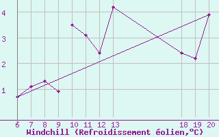 Courbe du refroidissement olien pour Pazin