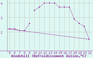 Courbe du refroidissement olien pour Chios Airport