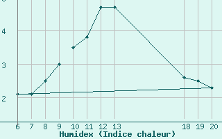 Courbe de l'humidex pour Varazdin