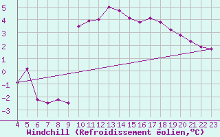 Courbe du refroidissement olien pour Rmering-ls-Puttelange (57)