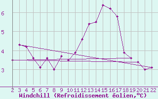 Courbe du refroidissement olien pour Jonzac (17)