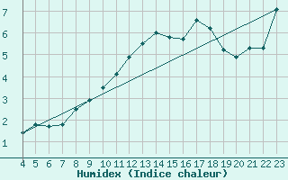 Courbe de l'humidex pour Zugspitze