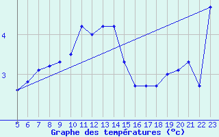 Courbe de tempratures pour Rauma Kylmapihlaja