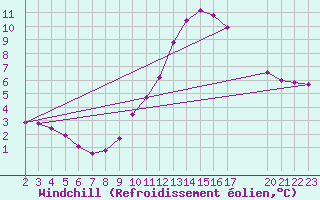 Courbe du refroidissement olien pour Valleroy (54)