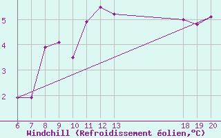 Courbe du refroidissement olien pour Varazdin