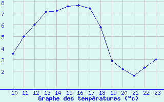 Courbe de tempratures pour San Chierlo (It)