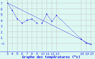 Courbe de tempratures pour Zavizan