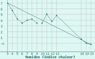 Courbe de l'humidex pour Zavizan