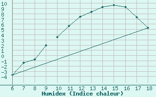 Courbe de l'humidex pour Dobbiaco