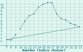 Courbe de l'humidex pour Vila Real