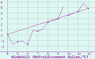 Courbe du refroidissement olien pour Wittmundhaven