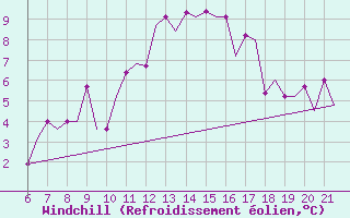 Courbe du refroidissement olien pour Madrid / Cuatro Vientos