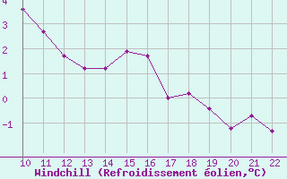 Courbe du refroidissement olien pour Penhas Douradas