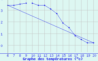 Courbe de tempratures pour Tuzla