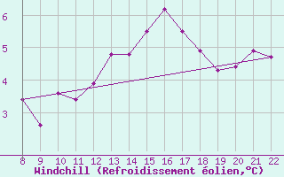 Courbe du refroidissement olien pour Doissat (24)