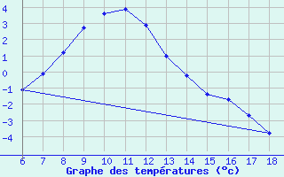 Courbe de tempratures pour Ardahan